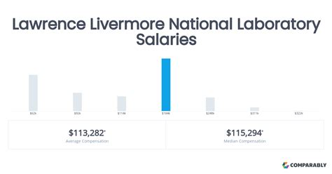 lawrence livermore national laboratory metal fabricator salary|lawrence livermore salary.